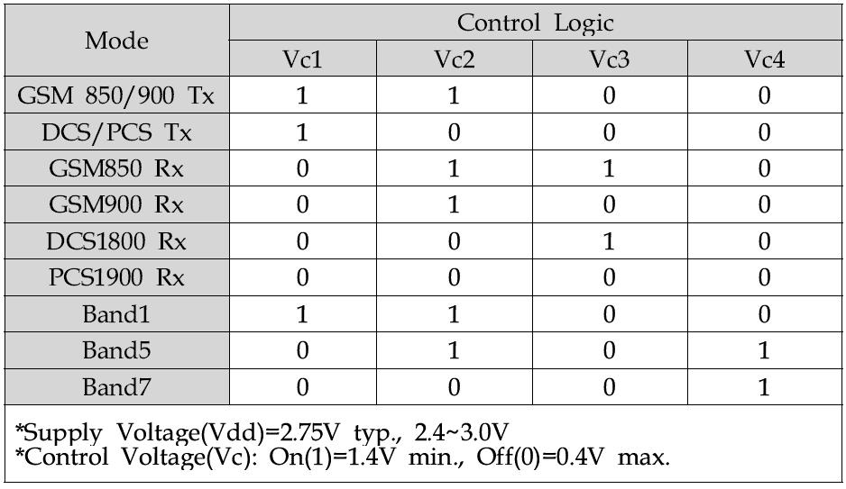 RF switch control logic