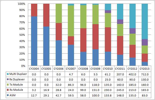 UMTS / LTE 단말기의 RF Module별 예상 수량