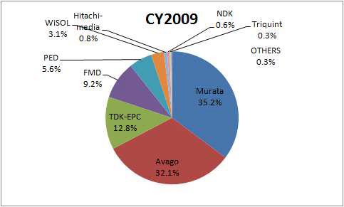 Duplexer market share