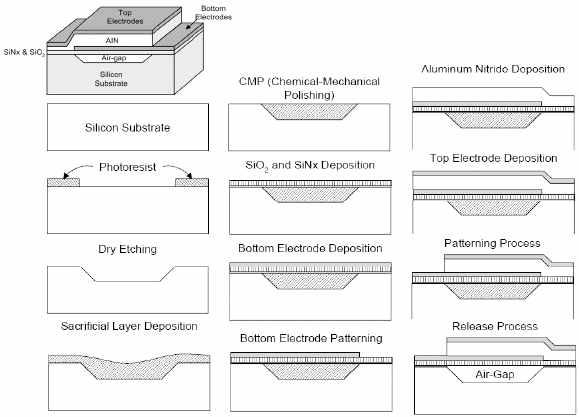 MEMS 단위 공정 모식도