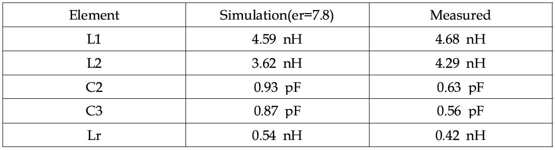 Embedded 소자의 Simulation & Probe 측정 결과 비교