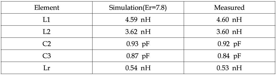 Embedded 소자의 Simulation & coupling 개선된 substrate 측정 결과