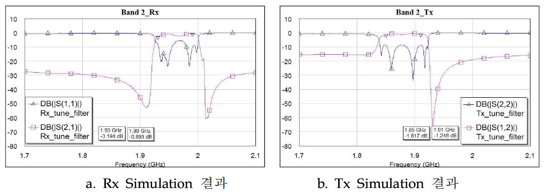 Band 2 Duplexer의 simulation 결과