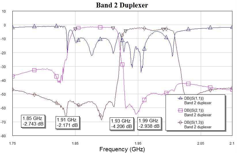 Band 2 Duplexer 측정 결과 그래프