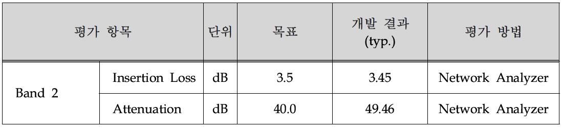 개발 목표 및 측정 결과