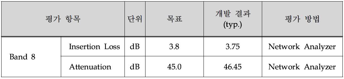 개발 목표 및 측정 결과