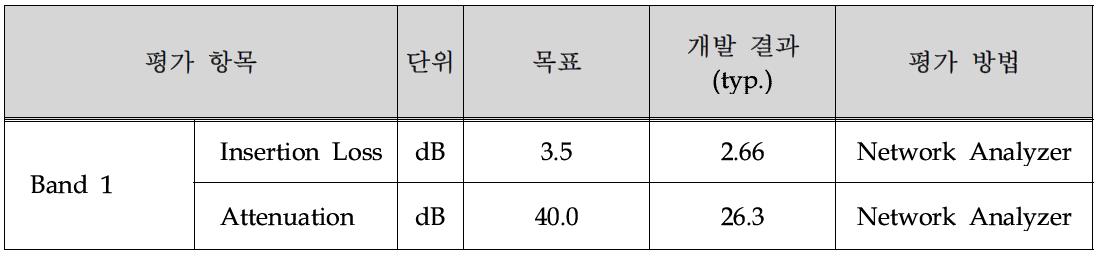 개발 목표 및 측정 결과