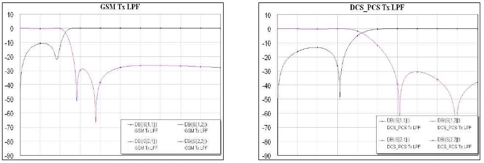 Circuit Simulation 결과