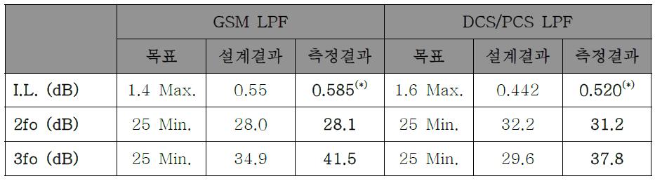 LPF 시제품 목표대비 성능평가 결과 요약