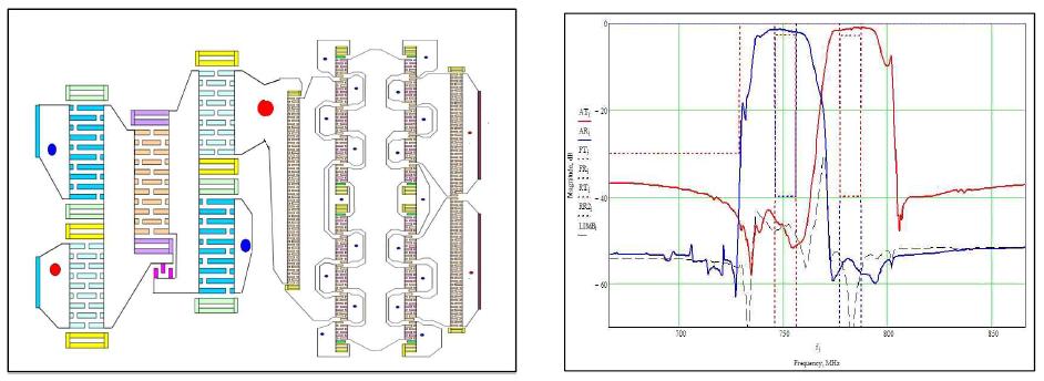 설계된 Band12 Duplexer chip형상 및 simulation 결과