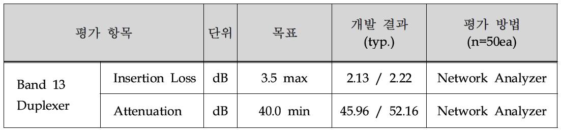 개발 목표 및 측정 결과