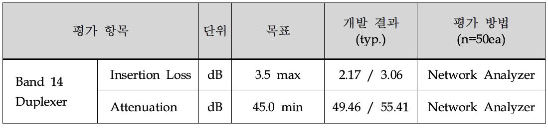 개발 목표 및 측정 결과