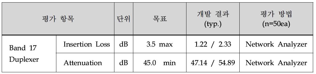 개발 목표 및 측정 결과