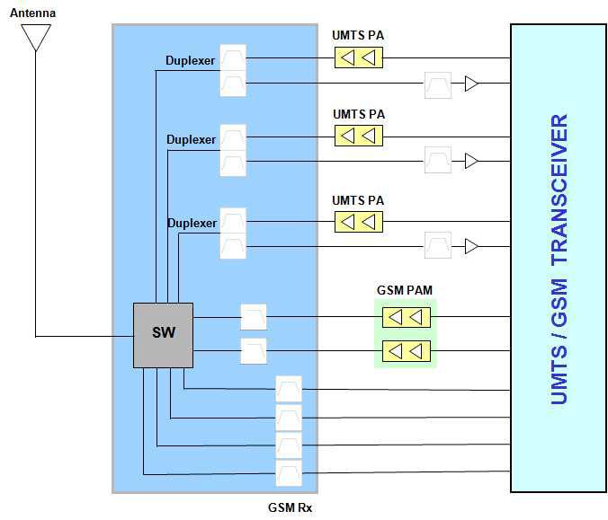 Dual Mode Multi Duplexer Block diagram