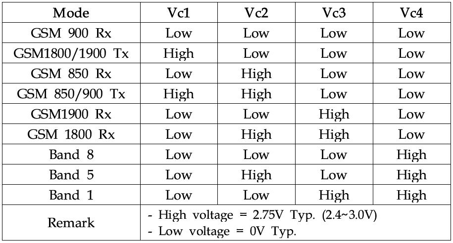 Dual mode multi band duplexer control logic