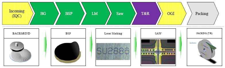 Backend & Tape and Reel　Process