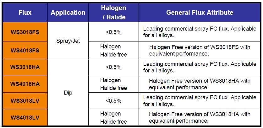 Water Soluble Flip Chip Flux 비교 (알파메탈)