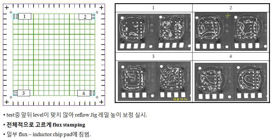 위치별 flux 전사 상태