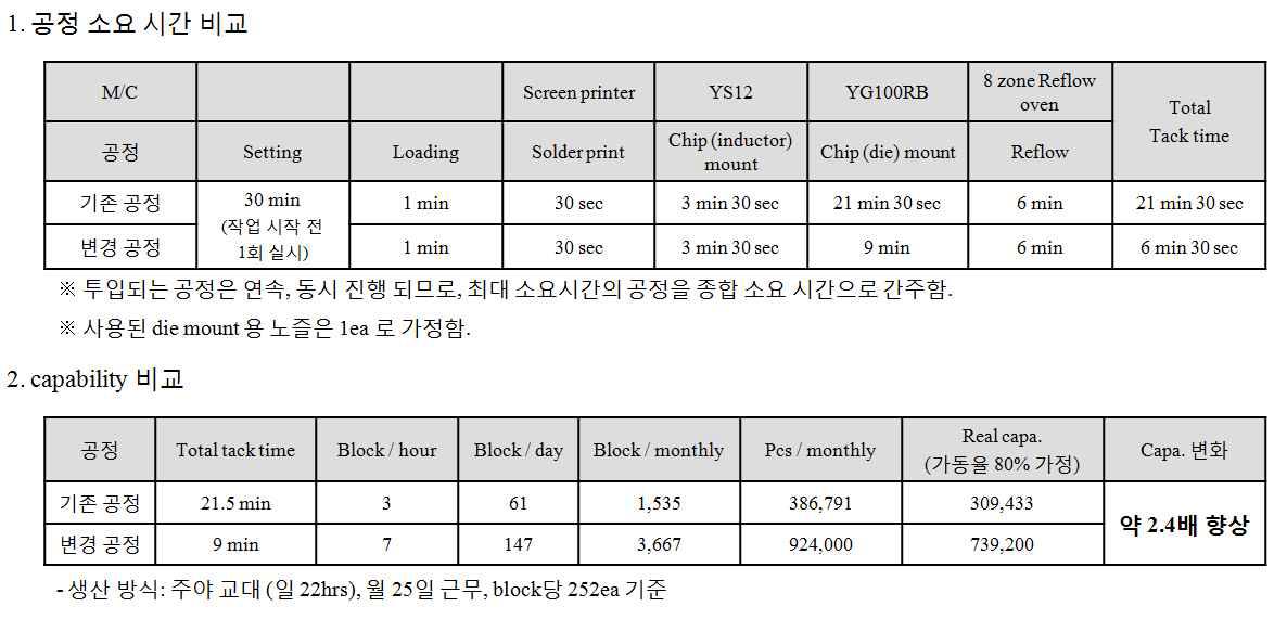 공정 시간 및 공정 Capa 비교