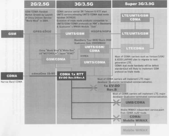 차세대 이동통신 방식 변화 추이
