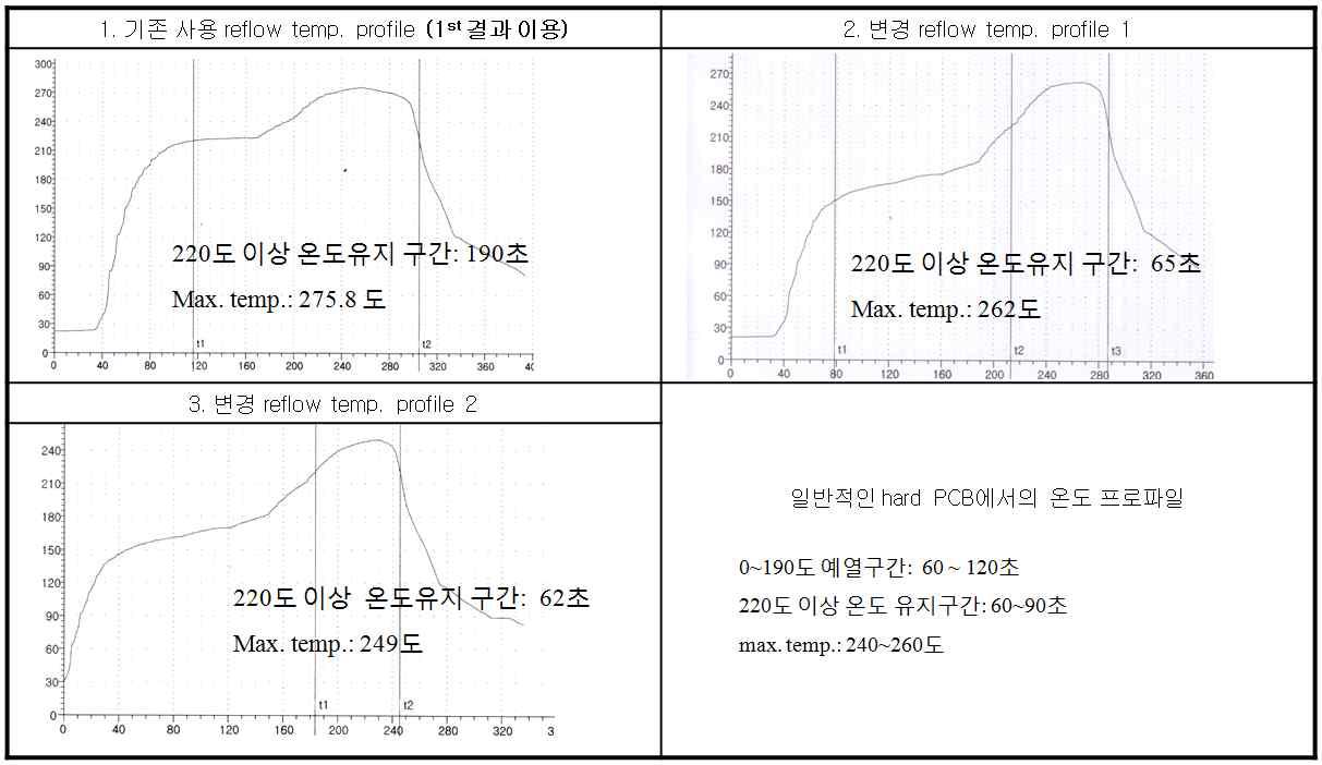 Reflow Profile 테스트