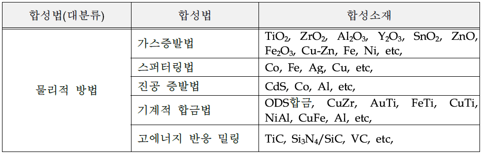 나노 분말의 합성법