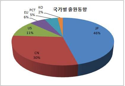 특허출원 국가별 점유율 분석