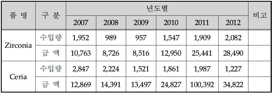 Zirconia, Ceria 수입현황