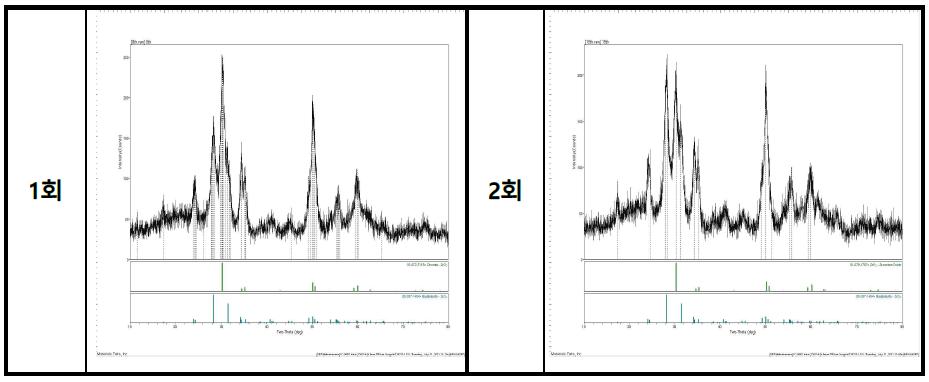 X-ray diffraction patterns of ZrO2 nano-powder prepared by a hydrothermal reaction with Zr chloride oxide octahydrate 0.3M, KOH 3M at 125℃ for 8hr