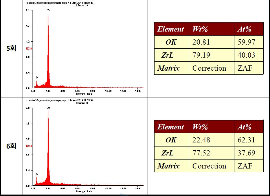 EDS image of ZrO2 nano-powder prepared by a hydrothermal reaction with Zr chloride oxide octahydrate 0.5M, KOH 3M at 125℃ for 8hr