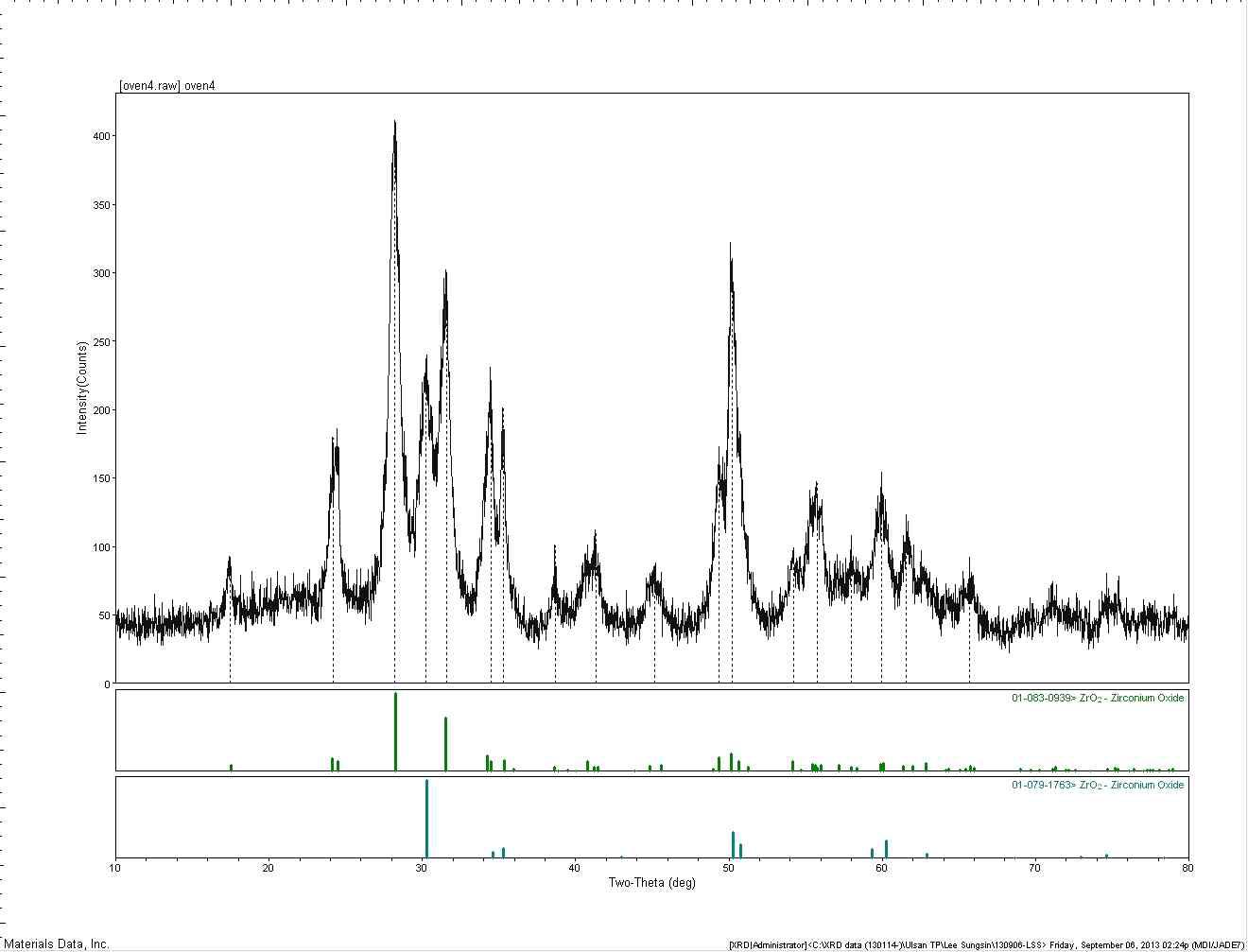 X-ray diffraction patterns of ZrO2 nano-powder prepared by a hydrothermal reaction with Zr chloride oxide octahydrate 0.5M, KOH 3.3M at 110℃ for 16hr