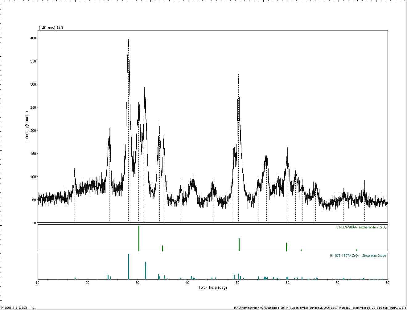 X-Ray diffraction patterns of ZrO2 nano-powder prepared by a hydrothermal reaction with Zr chloride oxide octahydrate 0.5M, KOH 3.3M at 140℃ for 12hr