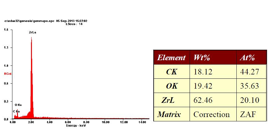 EDS image of ZrO2 nano-powder prepared by a hydrothermal reaction with Zr chloride oxide octahydrate 0.5M, KOH 3.3M at 140℃, for 12hr.