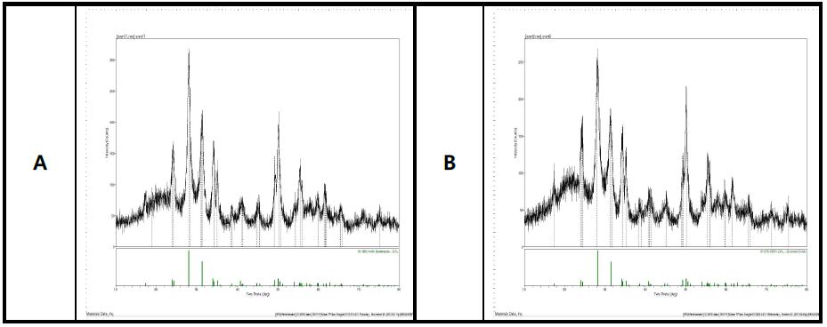 X-ray diffraction patterns of ZrO2 nano-powder prepared by a hydrothermal reaction with Zr chloride oxide octahydrate (a) 0.3M (b) 0.5M at 180℃ for 15hr, respectively