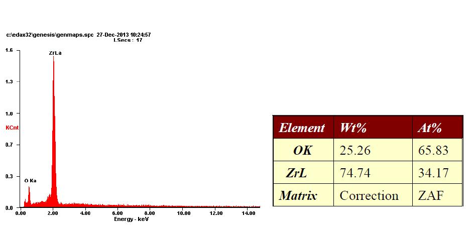 EDS image of ZrO2 nano-powder prepared by a hydrothermal reaction with Zr chloride oxide octahydrate 0.4M, KOH 5M at 200℃ for 16hr