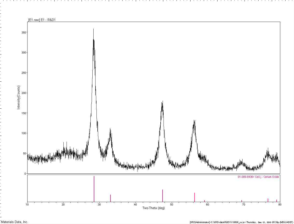 X-ray diffraction pattern of CeO2 nano-powder prepared by a hydrothermal reaction with Ce ammonium nitrate 0.4M, KOH 5M at 200℃ for 16hr