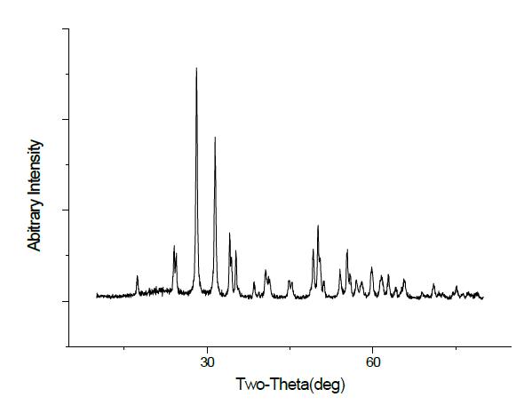 X-ray diffraction patterns of ZrO2 nano-powder prepared by a hydrothermal reaction with Zr acetate, KOH at 200℃ for 8hr