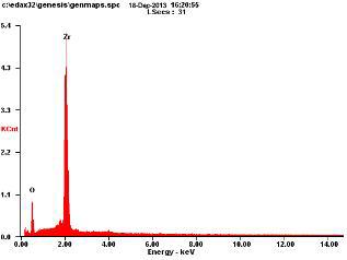 EDS image of ZrO2 nano-powder prepared by a hydrothermal reaction with Zr acetate, KOH at 200℃ for 8hr