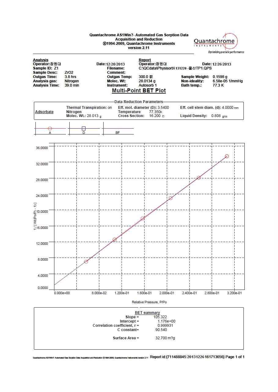 BET of ZrO2 nano-powder prepared by a hydrothermal reaction(2L) with Zr acetate, KOH at 200℃ for 8hr