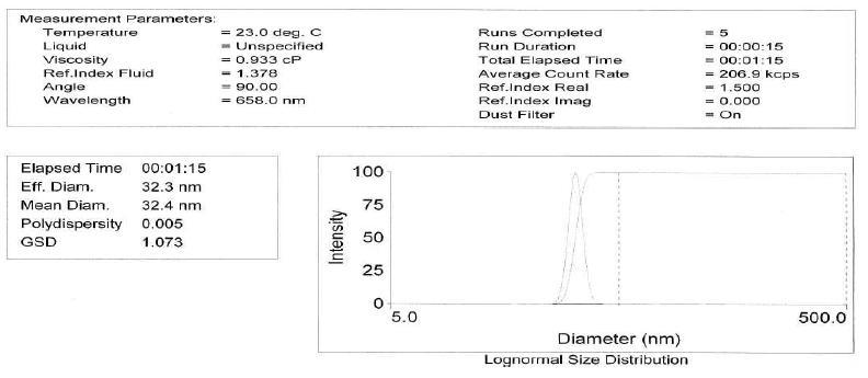 Particle size of 4wt% ZrO2 solution