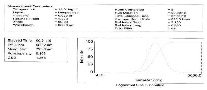 Particle size of 10wt% CeO2 solution