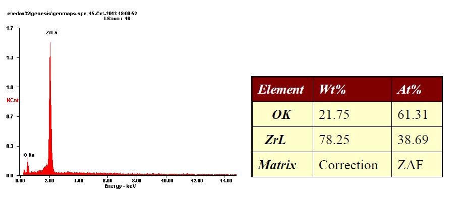 EDS image of ZrO2 nano-powder prepared by a hydrothermal reaction with Zr chloride oxide octahydrate 0.5M, KOH 5M at 160℃ for 6hr