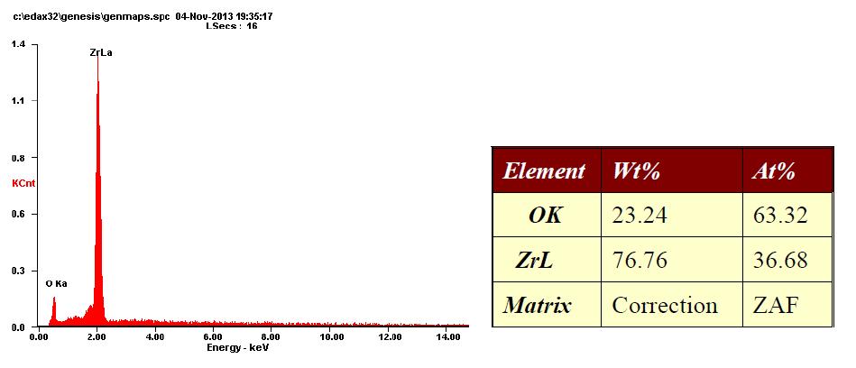 EDS image of ZrO2 nano-powder prepared by a hydrothermal reaction with Zr chloride oxide octahydrate, KOH 5M at 170℃ for 15hr after reaction at 160℃ for 6hr