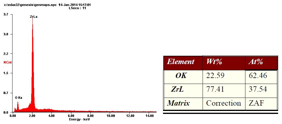 EDS image of ZrO2 nano-powder prepared by a hydrothermal reaction with Zr chloride oxide octahydrate 0.4M, KOH 5M at 175℃ for 7hr