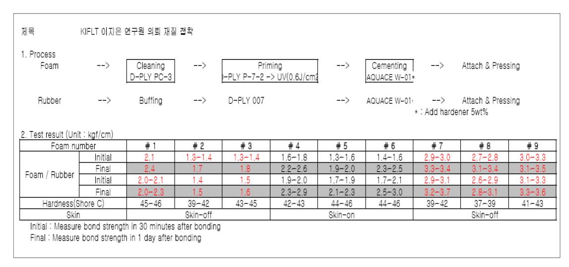 접착제 전문회사인 헨켈측에 의뢰한 접착 테스트 결과 (2012.3.29.)