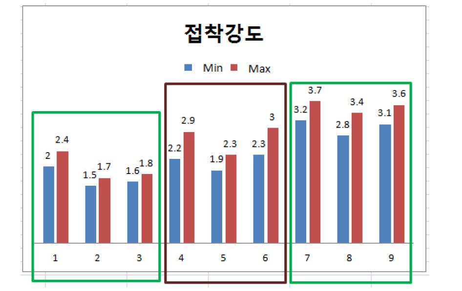 접착 강도 비교표 (2012.3.29. 테스트 결과)