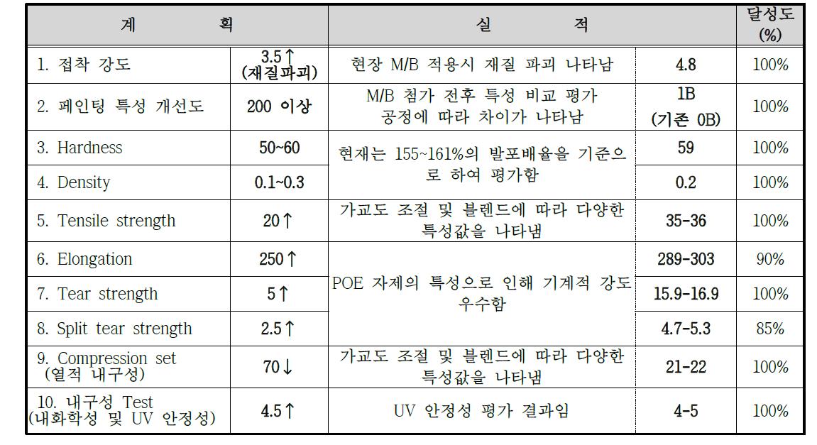 기술개발 실적 및 목표 달성도