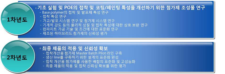 연차별 연구 개발 내용