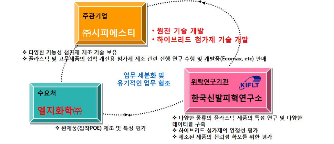 기술개발 추진전략