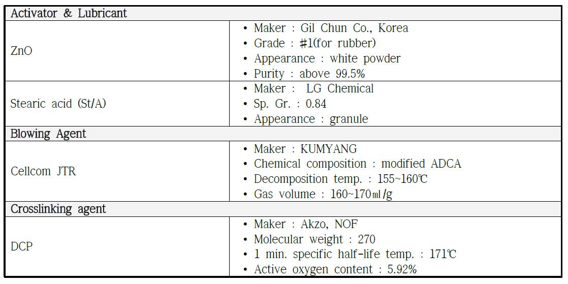 Basic additives의 기본 특성